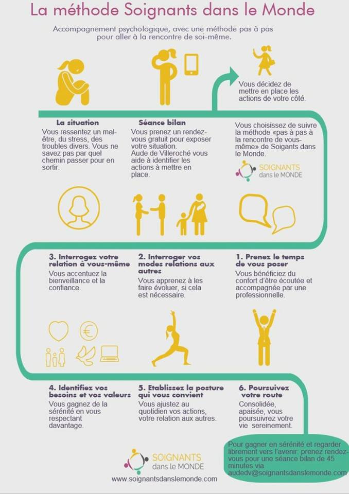 Infographie méthode Soignants dans le Monde Modules des étapes de la méthode thérapeutique d'accompagnement psychologique de Soignants dans le Monde