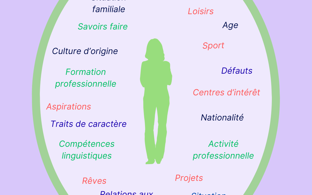 Cercle de l&rsquo;Identité : Améliorer la conscience de soi et la confiance en soi