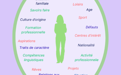 Cercle de l&rsquo;Identité : Améliorer la conscience de soi et la confiance en soi